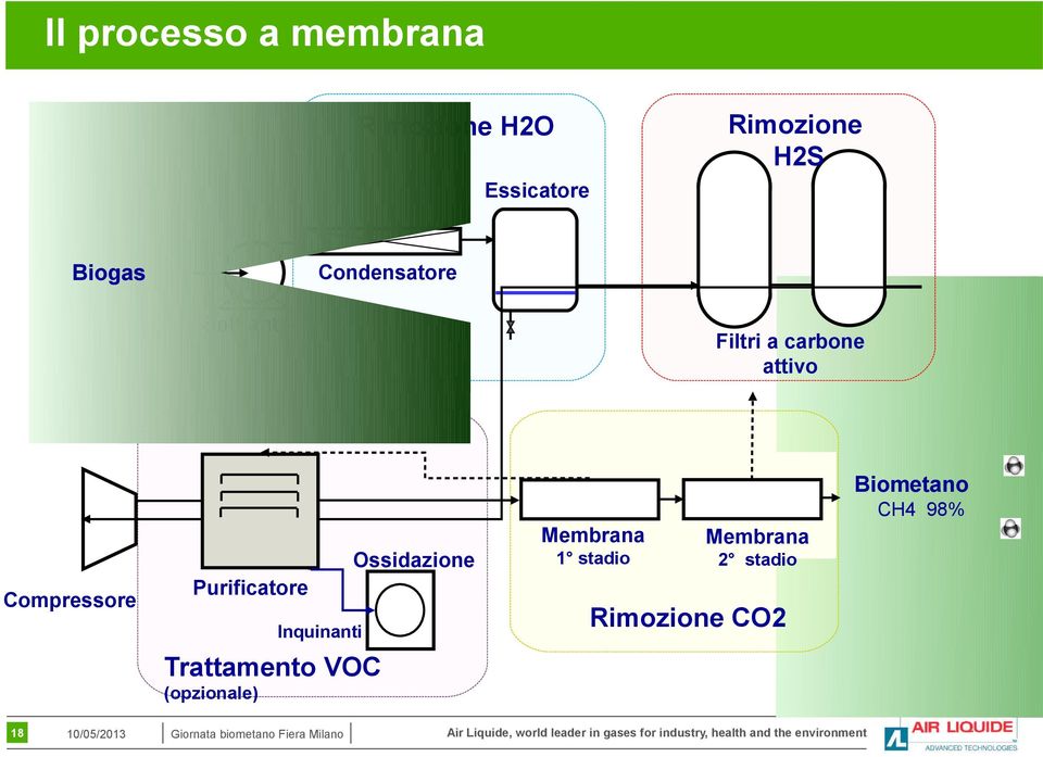 Inquinanti Ossidazione Membrana 1 stadio Membrana 2 stadio Rimozione CO2