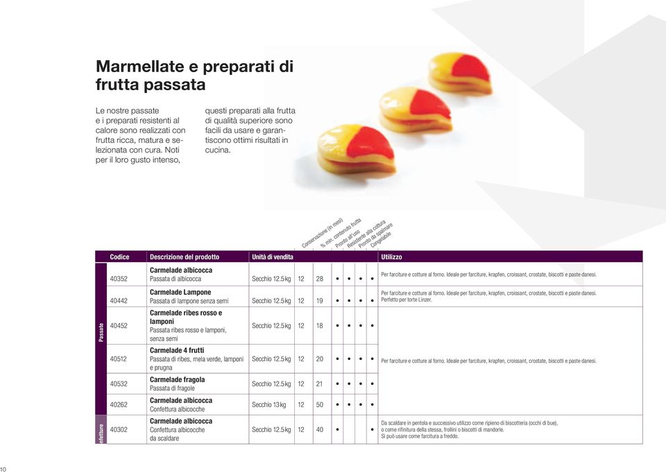 Passate Confetture Codice Descrizione del prodotto Unità di vendita Utilizzo 40352 40442 40452 40512 40532 40262 40302 Carmelade albicocca Passata di albicocca Secchio 12.