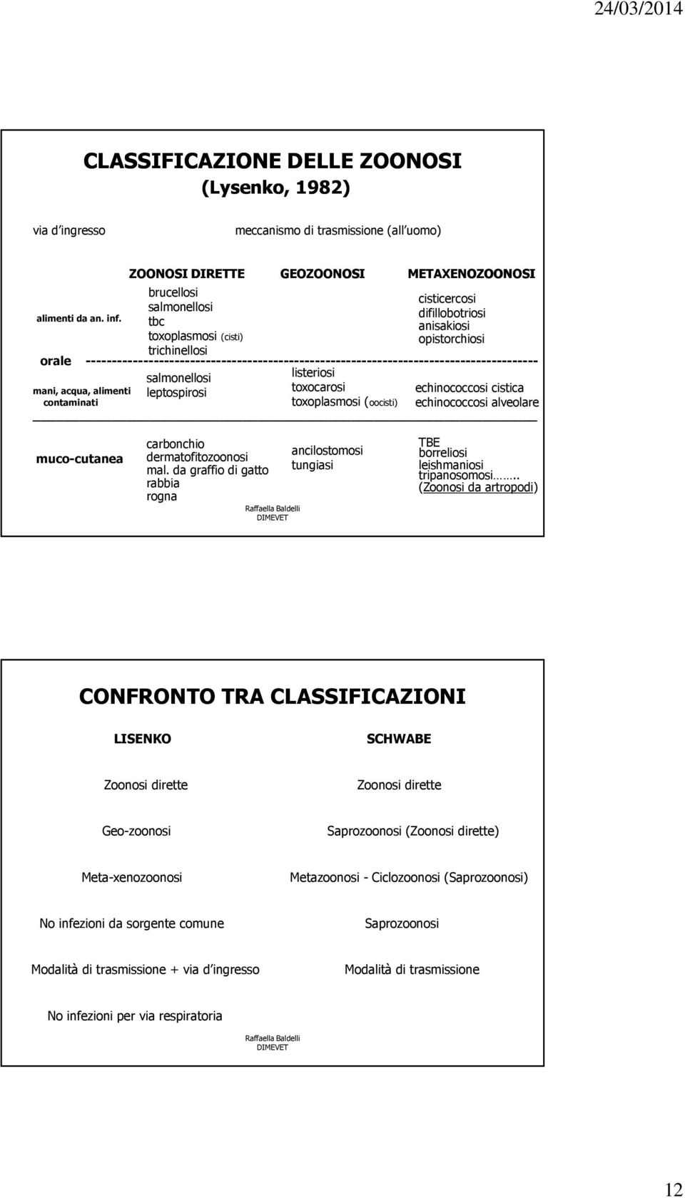 mani, acqua, alimenti leptospirosi toxocarosi echinococcosi cistica contaminati toxoplasmosi (oocisti) echinococcosi alveolare muco-cutanea carbonchio dermatofitozoonosi mal.