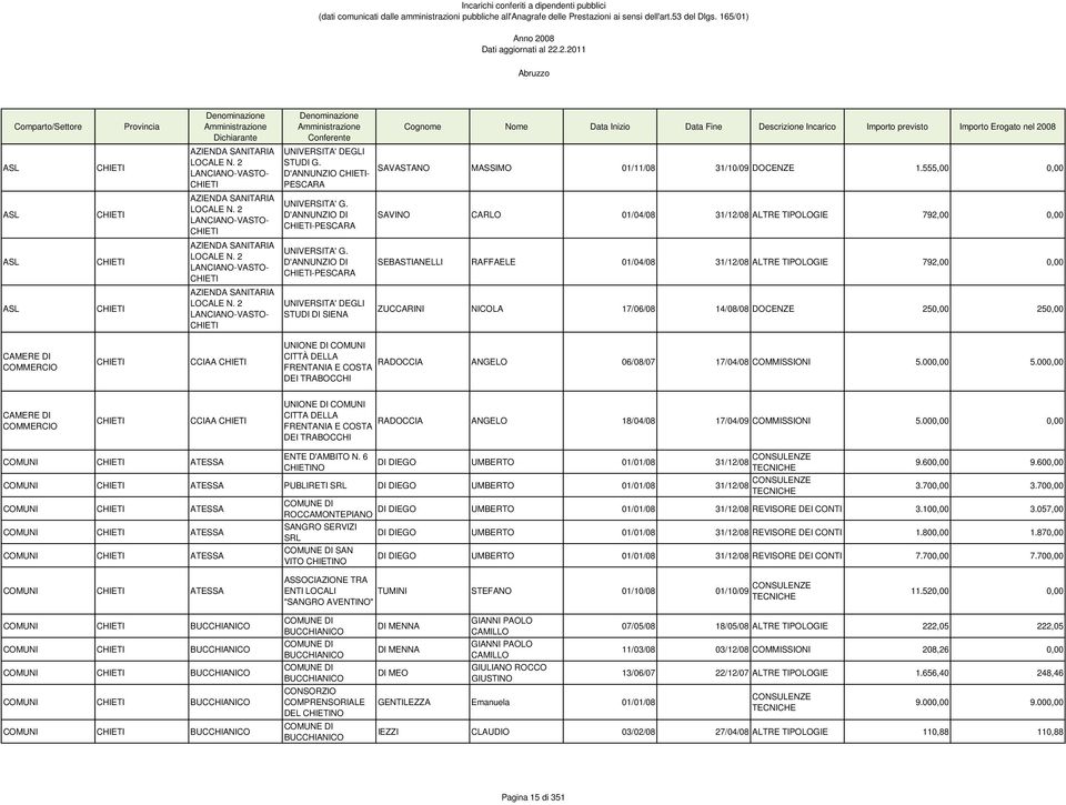 D'ANNUNZIO DI - SEBASTIANELLI RAFFAELE 01/04/08 31/12/08 ALTRE TIPOLOGIE 792,00 0,00 AZIENDA SANITARIA LOCALE N.
