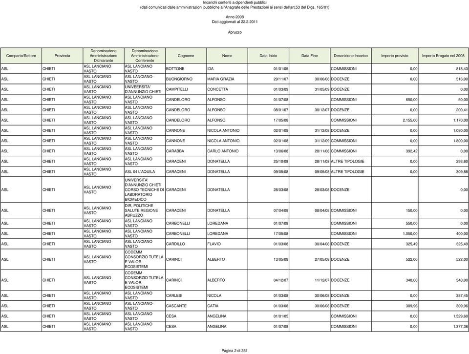 COMMISSIONI 650,00 50,00 CANDELORO ALFONSO 08/01/07 30/12/07 DOCENZE 0,00 200,41 CANDELORO ALFONSO 17/05/08 COMMISSIONI 2.155,00 1.170,00 CANNONE NICOLA ANTONIO 02/01/08 31/12/08 DOCENZE 0,00 1.