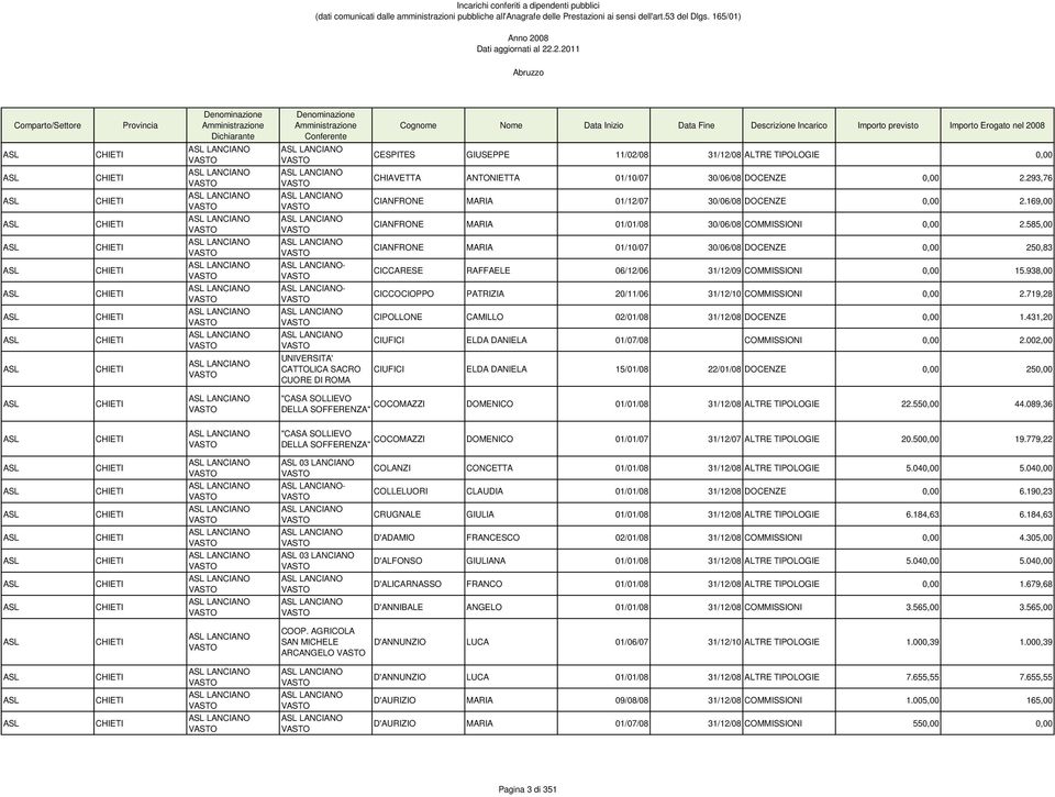 169,00 CIANFRONE MARIA 01/01/08 30/06/08 COMMISSIONI 0,00 2.585,00 CIANFRONE MARIA 01/10/07 30/06/08 DOCENZE 0,00 250,83 CICCARESE RAFFAELE 06/12/06 31/12/09 COMMISSIONI 0,00 15.