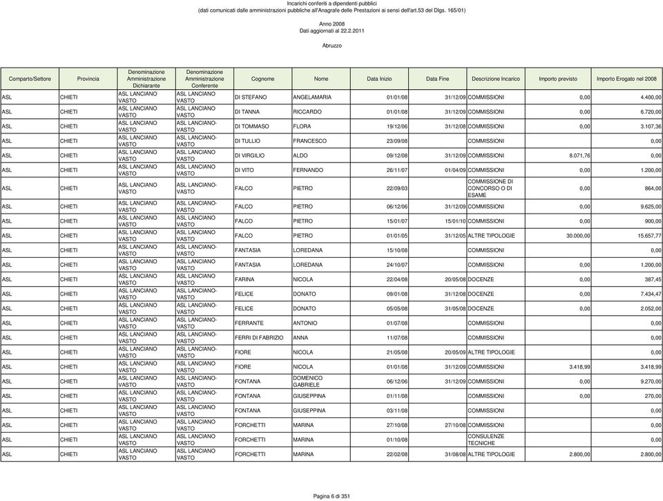 LANCIANO LANCIANO- LANCIANO- LANCIANO LANCIANO LANCIANO LANCIANO DI STEFANO ANGELAMARIA 01/01/08 31/12/09 COMMISSIONI 0,00 4.400,00 DI TANNA RICCARDO 01/01/08 31/12/09 COMMISSIONI 0,00 6.
