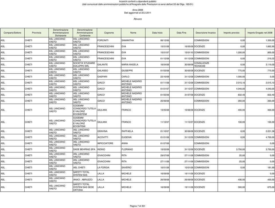 200,00 800,00 FRANCESCHINI EVA 01/12/08 01/12/08 COMMISSIONI 0,00 219,32 GALANTE MARIA ANGELA 16/04/08 30/09/08 CONSULENZE 0,00 3.