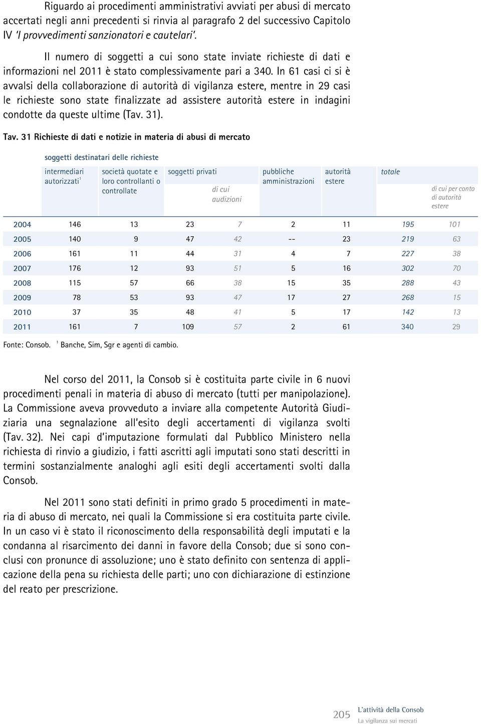 In 61 casi ci si è avvalsi della collaborazione di autorità di vigilanza estere, mentre in 29 casi le richieste sono state finalizzate ad assistere autorità estere in indagini condotte da queste