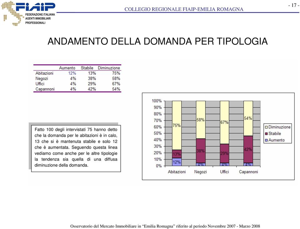 stabile e solo 12 che è aumentata.