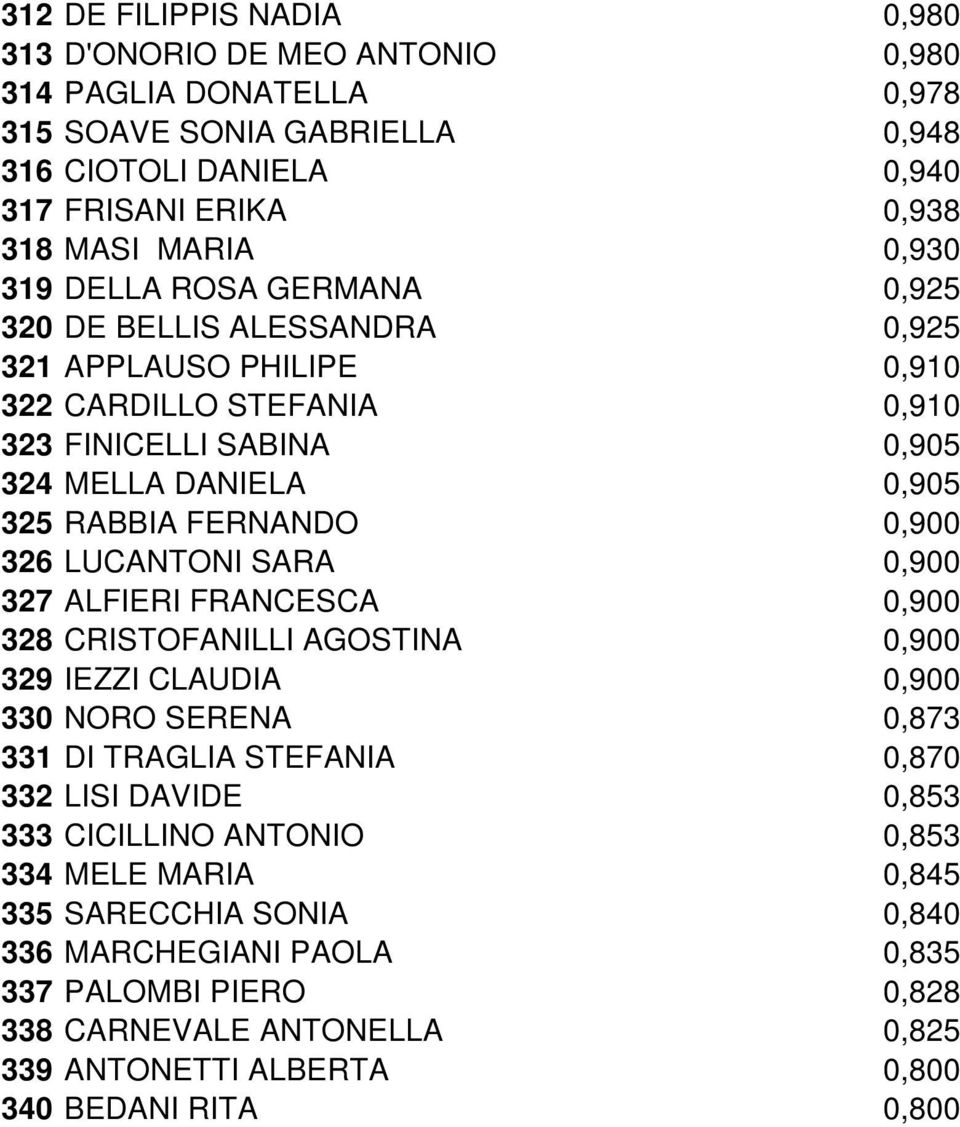 326 LUCANTONI SARA 0,900 327 ALFIERI FRANCESCA 0,900 328 CRISTOFANILLI AGOSTINA 0,900 329 IEZZI CLAUDIA 0,900 330 NORO SERENA 0,873 331 DI TRAGLIA STEFANIA 0,870 332 LISI DAVIDE 0,853 333