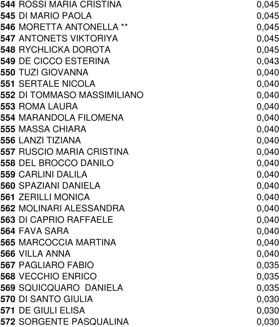 558 DEL BROCCO DANILO 0,040 559 CARLINI DALILA 0,040 560 SPAZIANI DANIELA 0,040 561 ZERILLI MONICA 0,040 562 MOLINARI ALESSANDRA 0,040 563 DI CAPRIO RAFFAELE 0,040 564 FAVA SARA 0,040 565