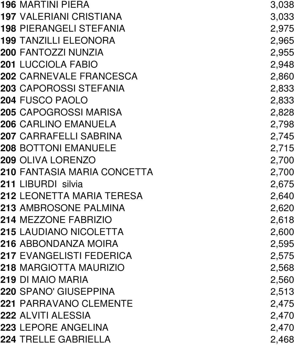 MARIA CONCETTA 2,700 211 LIBURDI silvia 2,675 212 LEONETTA MARIA TERESA 2,640 213 AMBROSONE PALMINA 2,620 214 MEZZONE FABRIZIO 2,618 215 LAUDIANO NICOLETTA 2,600 216 ABBONDANZA MOIRA 2,595 217