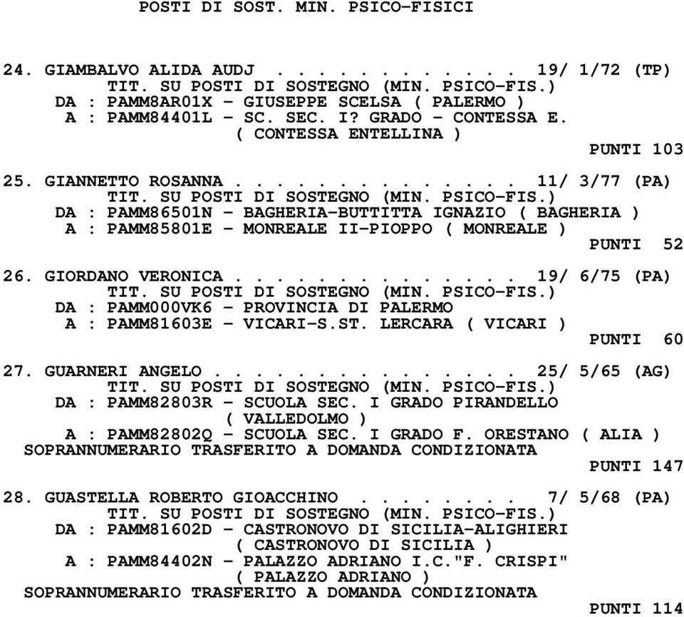 GIORDANO VERONICA.............. 19/ 6/75 (PA) A : PAMM81603E - VICARI-S.ST. LERCARA ( VICARI ) PUNTI 60 27. GUARNERI ANGELO............... 25/ 5/65 (AG) DA : PAMM82803R - SCUOLA SEC.