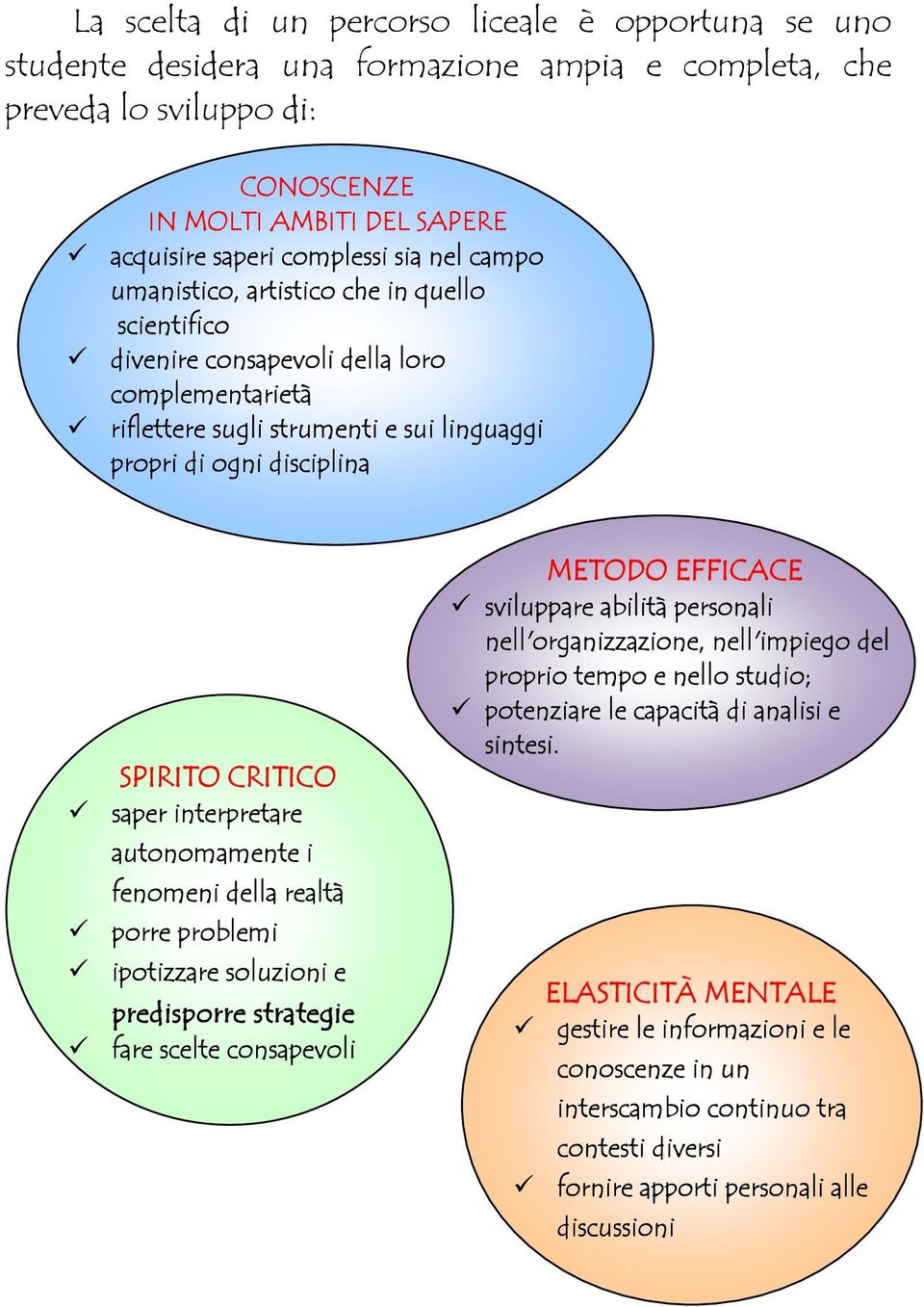 interpretare autonomamente i fenomeni della realtà porre problemi ipotizzare soluzioni e predisporre strategie fare scelte consapevoli METODO EFFICACE sviluppare abilità personali