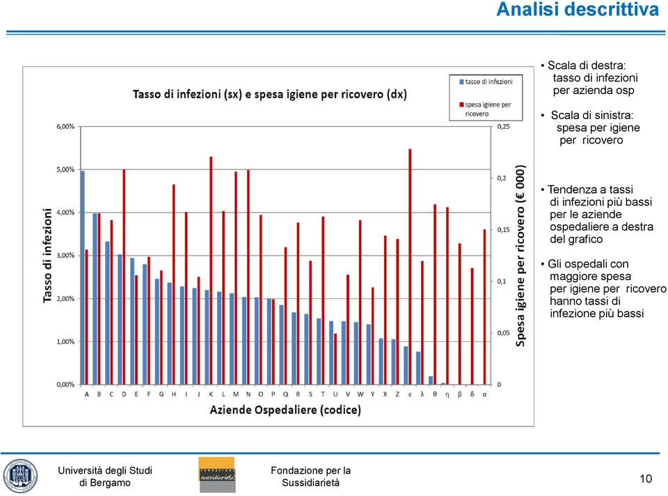 infezioni più bassi per le aziende ospedaliere a destra del grafico Gli