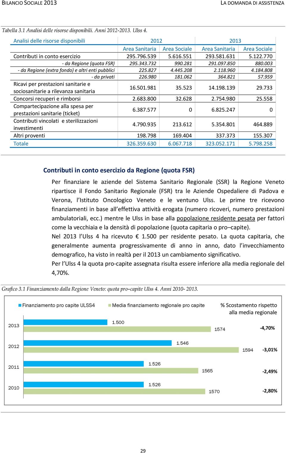 770 - da Regione (quota FSR) 295.343.732 990.281 291.097.850 880.003 - da Regione (extra fondo) e altri enti pubblici 225.827 4.445.208 2.118.960 4.184.808 - da privati 226.980 181.062 364.821 57.