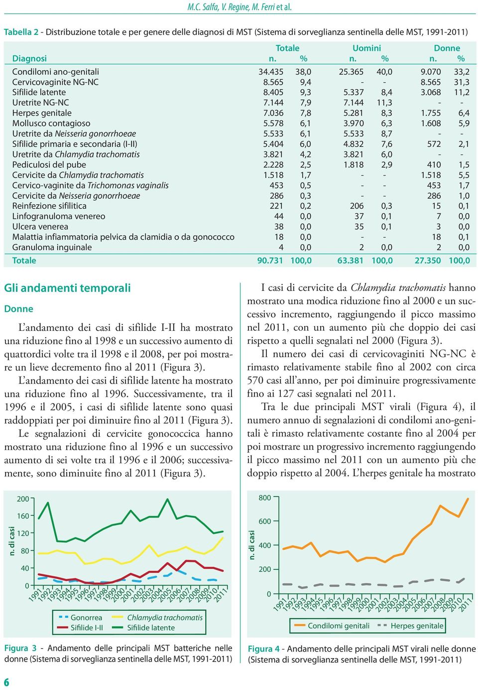 144 11,3 - - Herpes genitale 7.36 7,8 5.281 8,3 1.755 6,4 Mollusco contagioso 5.578 6,1 3.97 6,3 1.68 5,9 Uretrite da Neisseria gonorrhoeae 5.533 6,1 5.