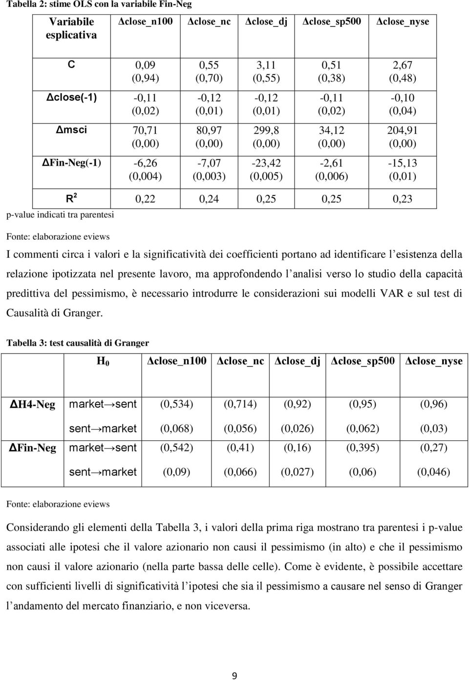 indicati tra parentesi Fonte: elaborazione eviews R 2 0,22 0,24 0,25 0,25 0,23 I commenti circa i valori e la significatività dei coefficienti portano ad identificare l esistenza della relazione