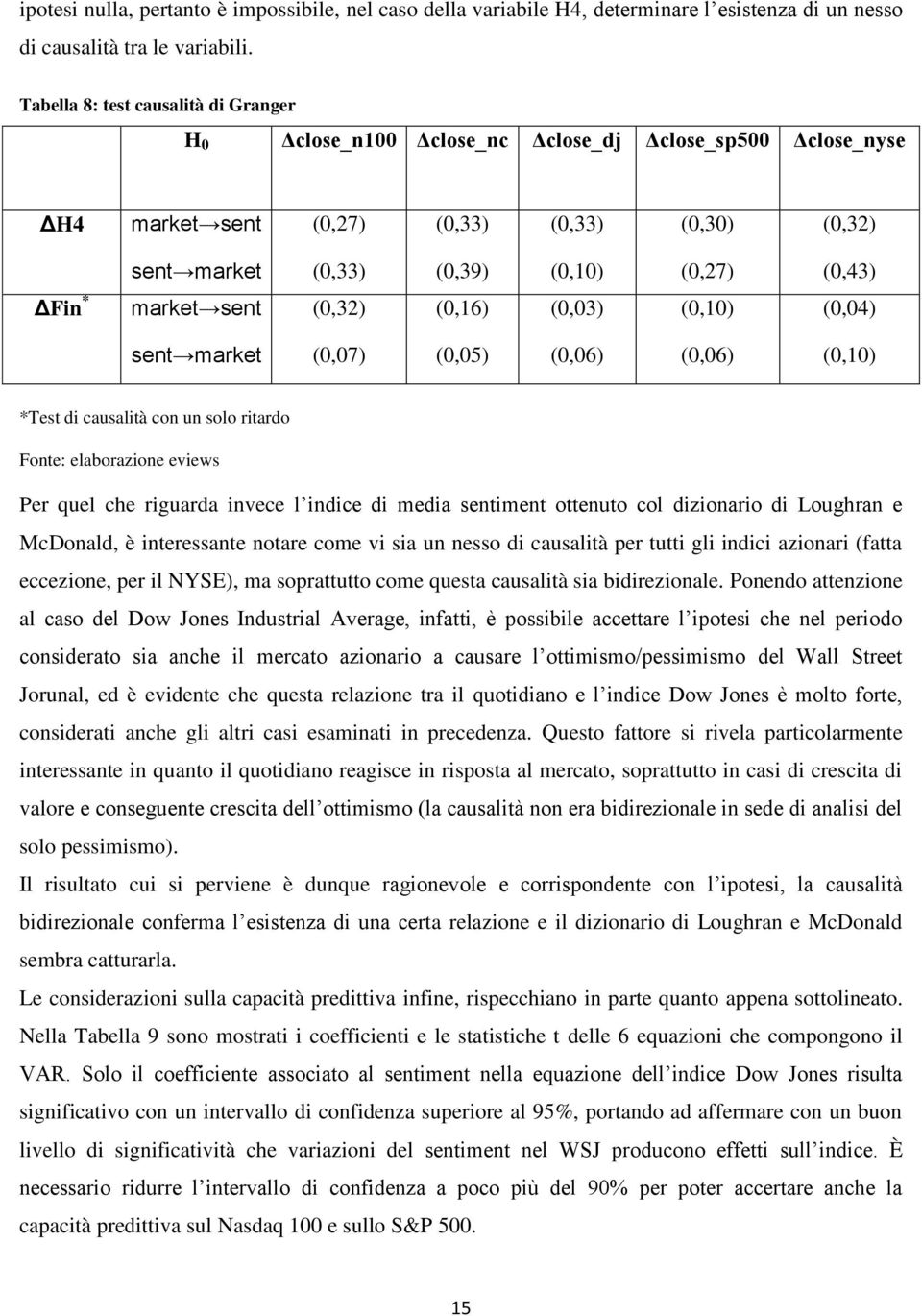 ΔFin * market sent (0,32) (0,16) (0,03) (0,10) (0,04) sent market (0,07) (0,05) (0,06) (0,06) (0,10) *Test di causalità con un solo ritardo Fonte: elaborazione eviews Per quel che riguarda invece l