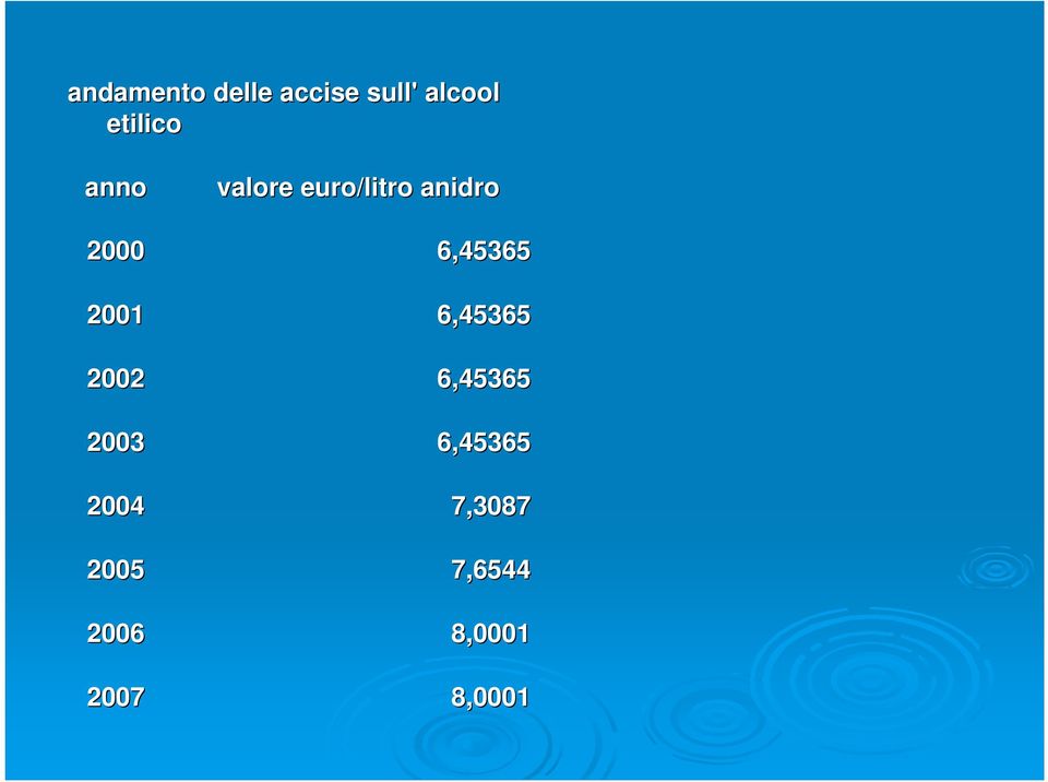 2007 valore euro/litro anidro 6,45365