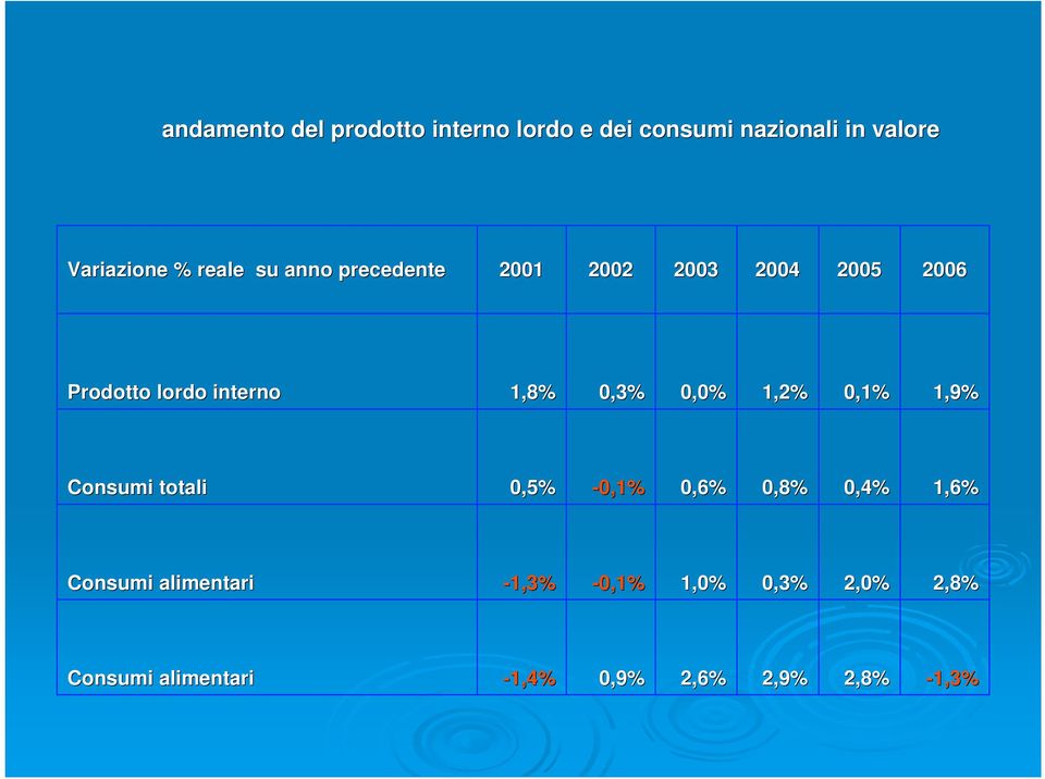 lordo interno 1,8 0,3 0,0 1,2 0,1 1,9 Consumi totali 0,5-0,1 0,6 0,8 0,4 1,6