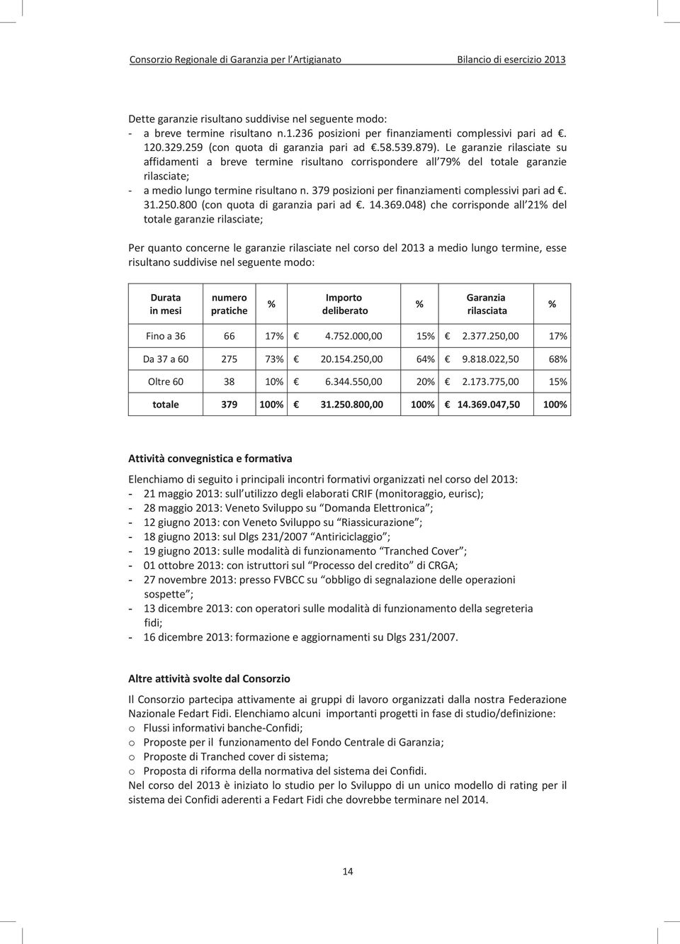 379 posizioni per finanziamenti complessivi pari ad. 31.250.800 (con quota di garanzia pari ad. 14.369.