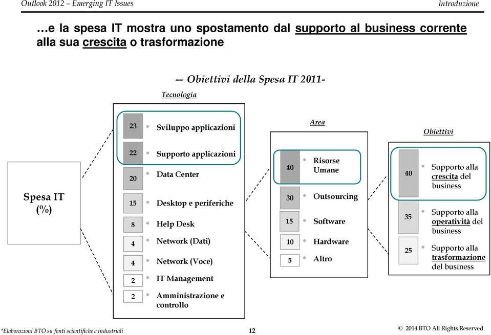 Network (Dati) Network (Voce) IT Management 40 30 15 10 5 Risorse Umane Outsourcing Software Hardware Altro 40 35 25 Supporto alla crescitadel business