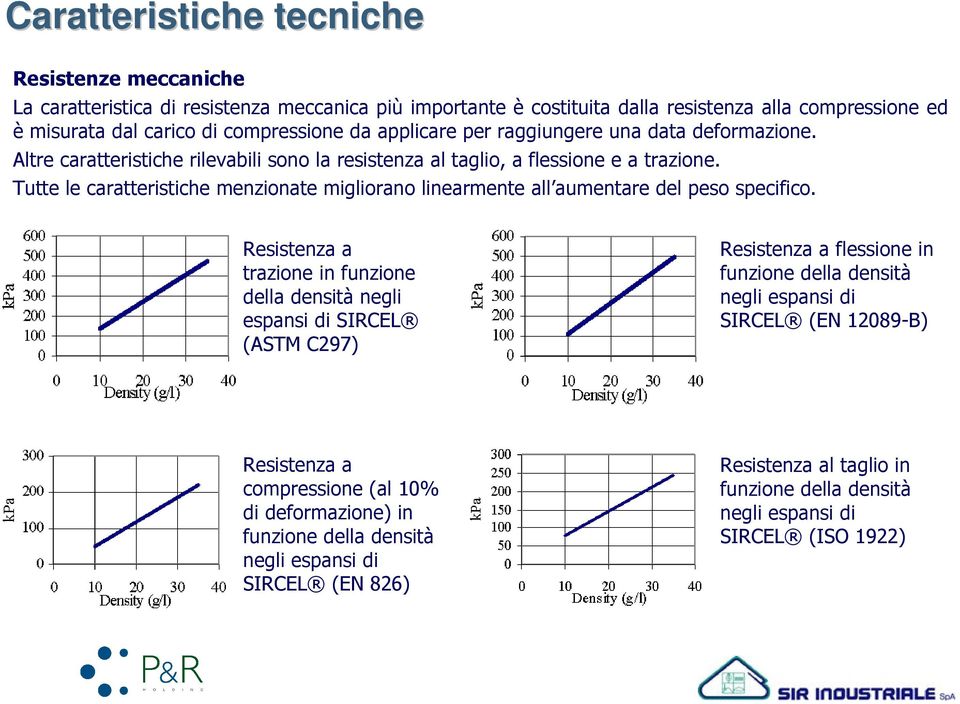 Tutte le caratteristiche menzionate migliorano linearmente all aumentare del peso specifico.