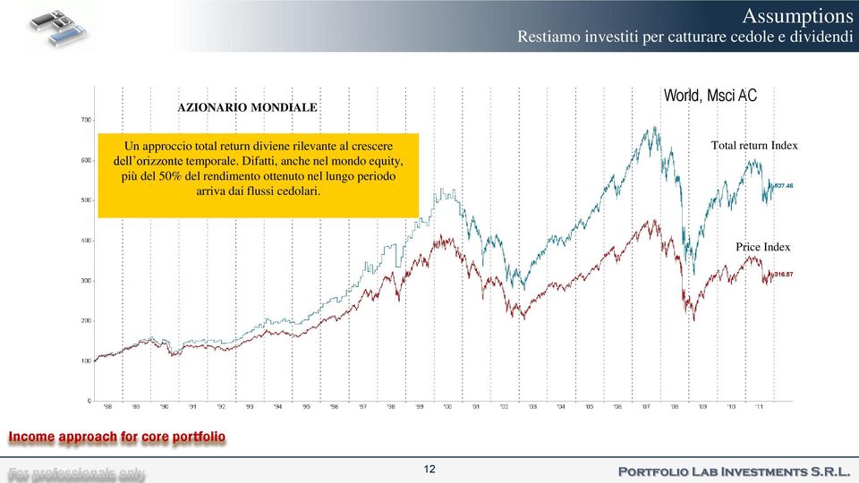 Difatti, anche nel mondo equity, più del 50% del rendimento ottenuto nel lungo periodo arriva dai