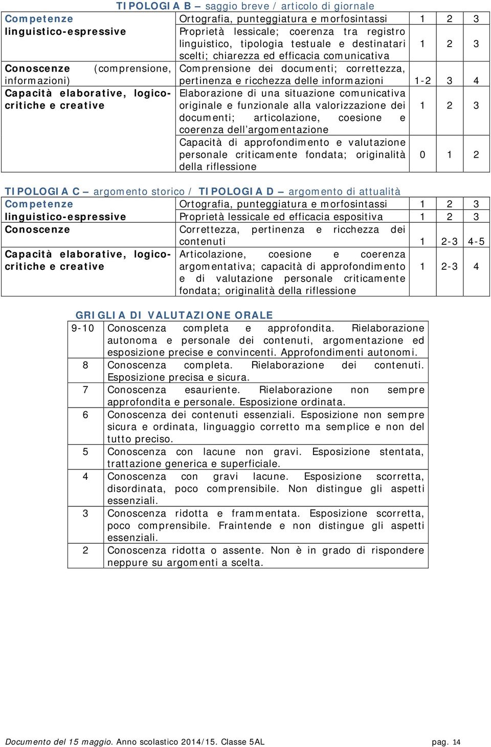 3 4 Capacità elaborative, logico- Elaborazione di una situazione comunicativa critiche e creative originale e funzionale alla valorizzazione dei 1 2 3 documenti; articolazione, coesione e coerenza