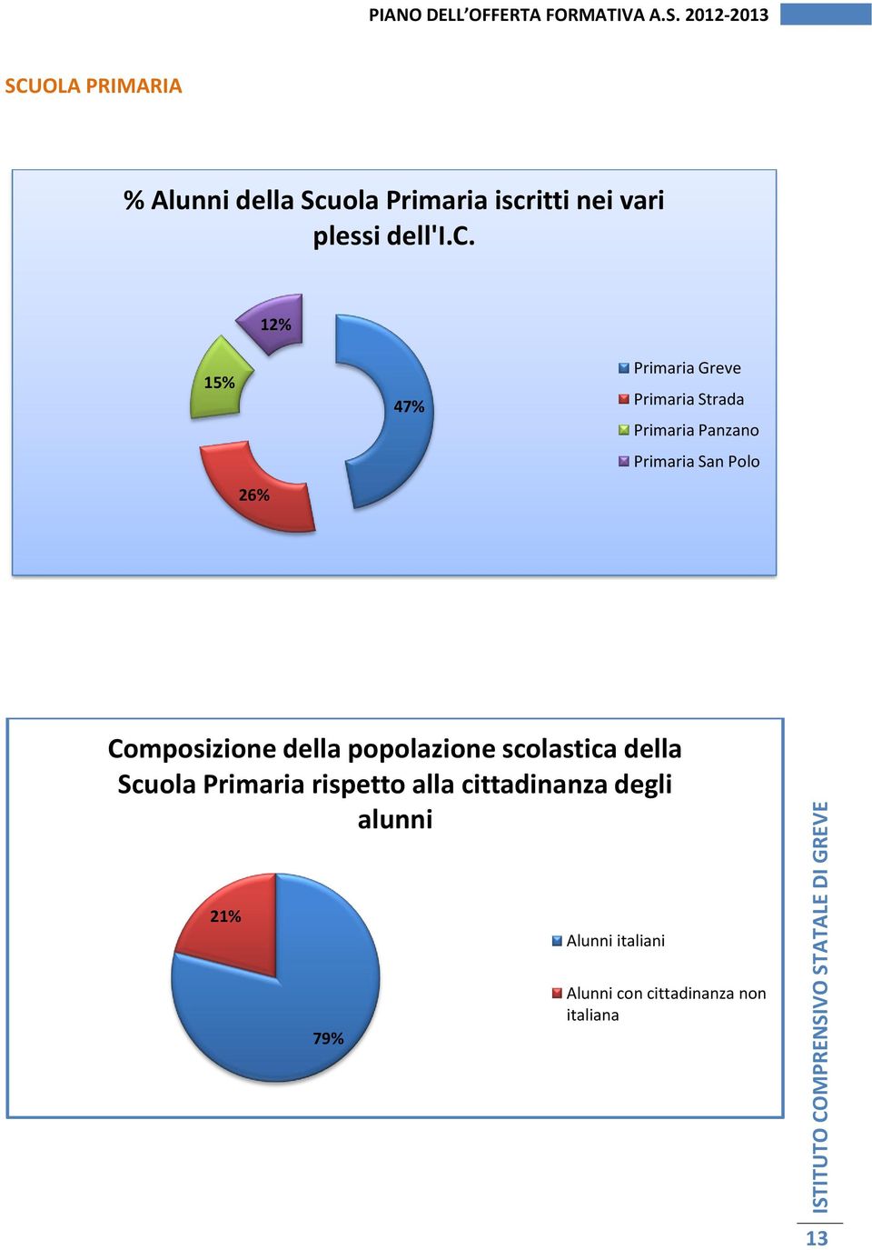 itti nei vari plessi dell'i.c.