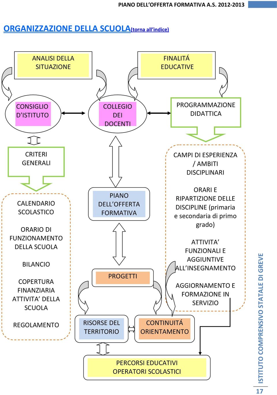 PROGETTI CAMPI DI ESPERIENZA / AMBITI DISCIPLINARI ORARI E RIPARTIZIONE DELLE DISCIPLINE (primaria e secondaria di primo grado) ATTIVITA FUNZIONALI E