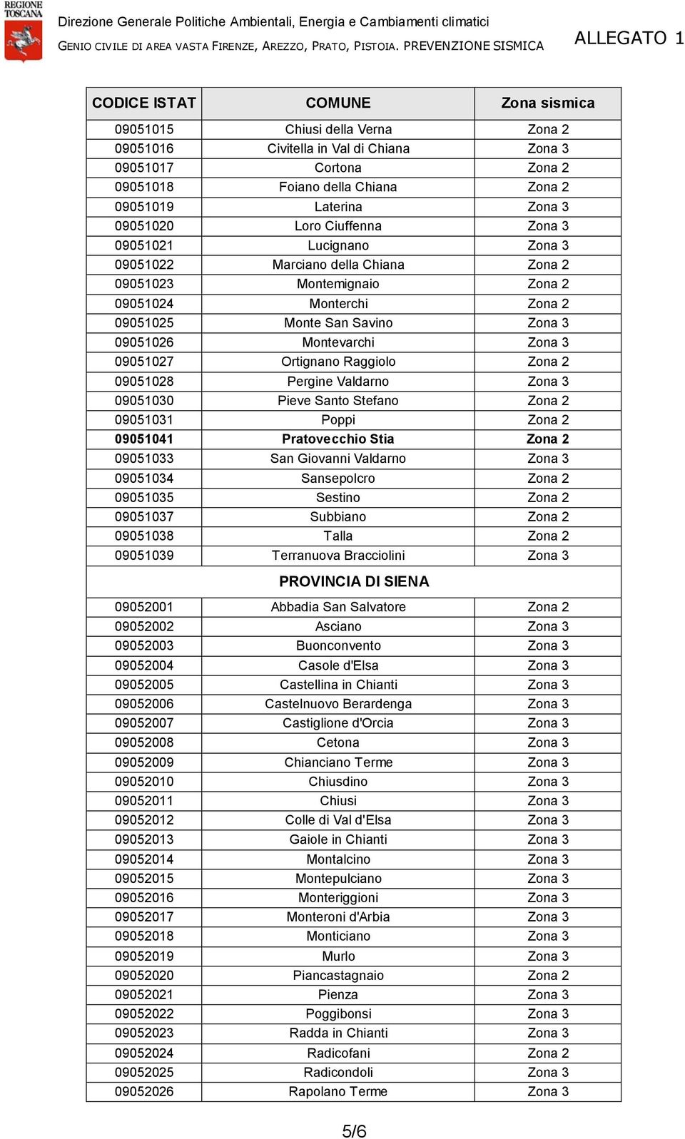 Raggiolo Zona 2 09051028 Pergine Valdarno Zona 3 09051030 Pieve Santo Stefano Zona 2 09051031 Poppi Zona 2 09051041 Pratovecchio Stia Zona 2 09051033 San Giovanni Valdarno Zona 3 09051034 Sansepolcro