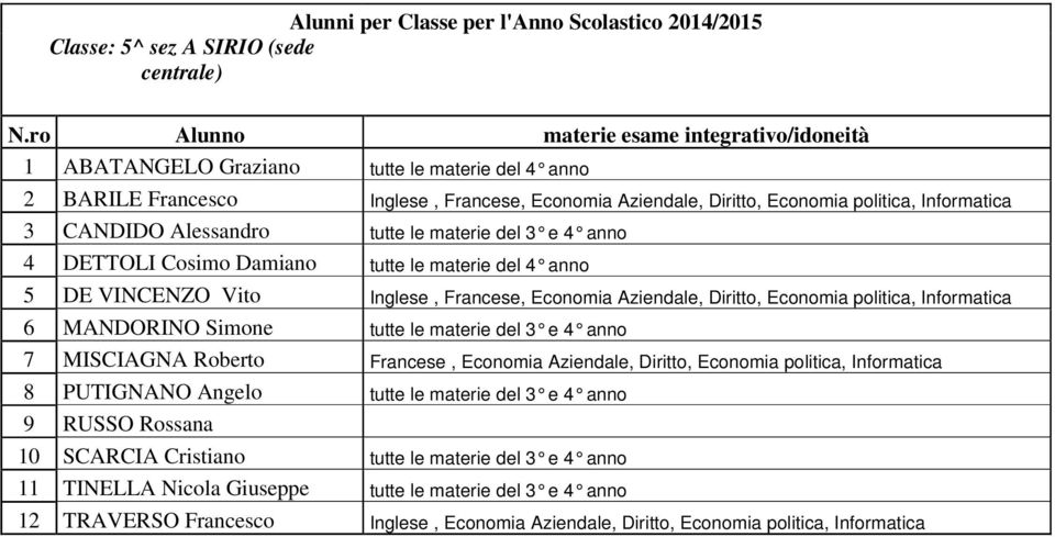 Diritto, Economia politica, Informatica 6 MANDORINO Simone tutte le materie del 3 e 4 anno 7 MISCIAGNA Roberto Francese, Economia Aziendale, Diritto, Economia politica, Informatica 8 PUTIGNANO Angelo