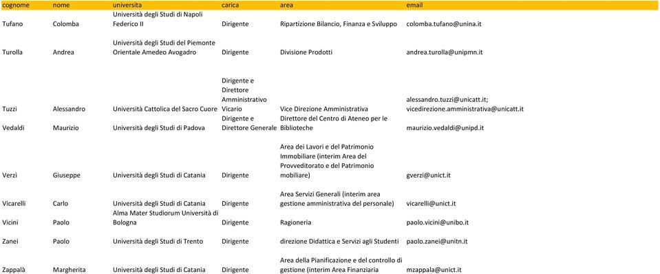 it Tuzzi Alessandro Università Cattolica del Sacro Cuore Vedaldi Maurizio Università degli Studi di Padova e Direttore Amministrativo Vicario e Direttore Generale Vice Direzione Amministrativa