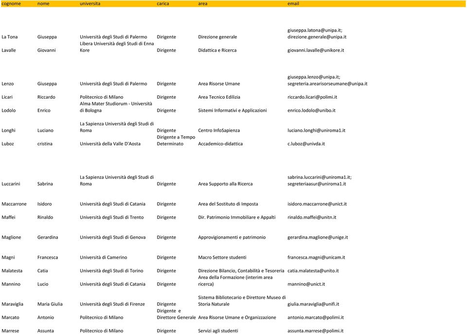 it; segreteria.arearisorseumane@unipa.it Licari Riccardo Politecnico di Milano Area Tecnico Edilizia riccardo.licari@polimi.it Lodolo Enrico di Bologna Sistemi Informativi e Applicazioni enrico.