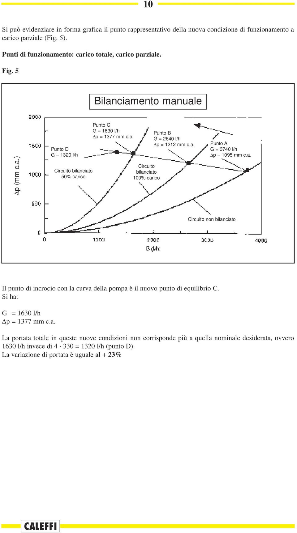 a. Punto A G = 3740 l/h p = 1095 mm c.a. Circuito non bilanciato Il punto di incrocio con la curva della pompa è il nuovo punto di equilibrio C. Si ha: G = 1630 l/h p = 1377 mm c.a. La portata totale in queste nuove condizioni non corrisponde più a quella nominale desiderata, ovvero 1630 l/h invece di 4 330 = 1320 l/h (punto D).