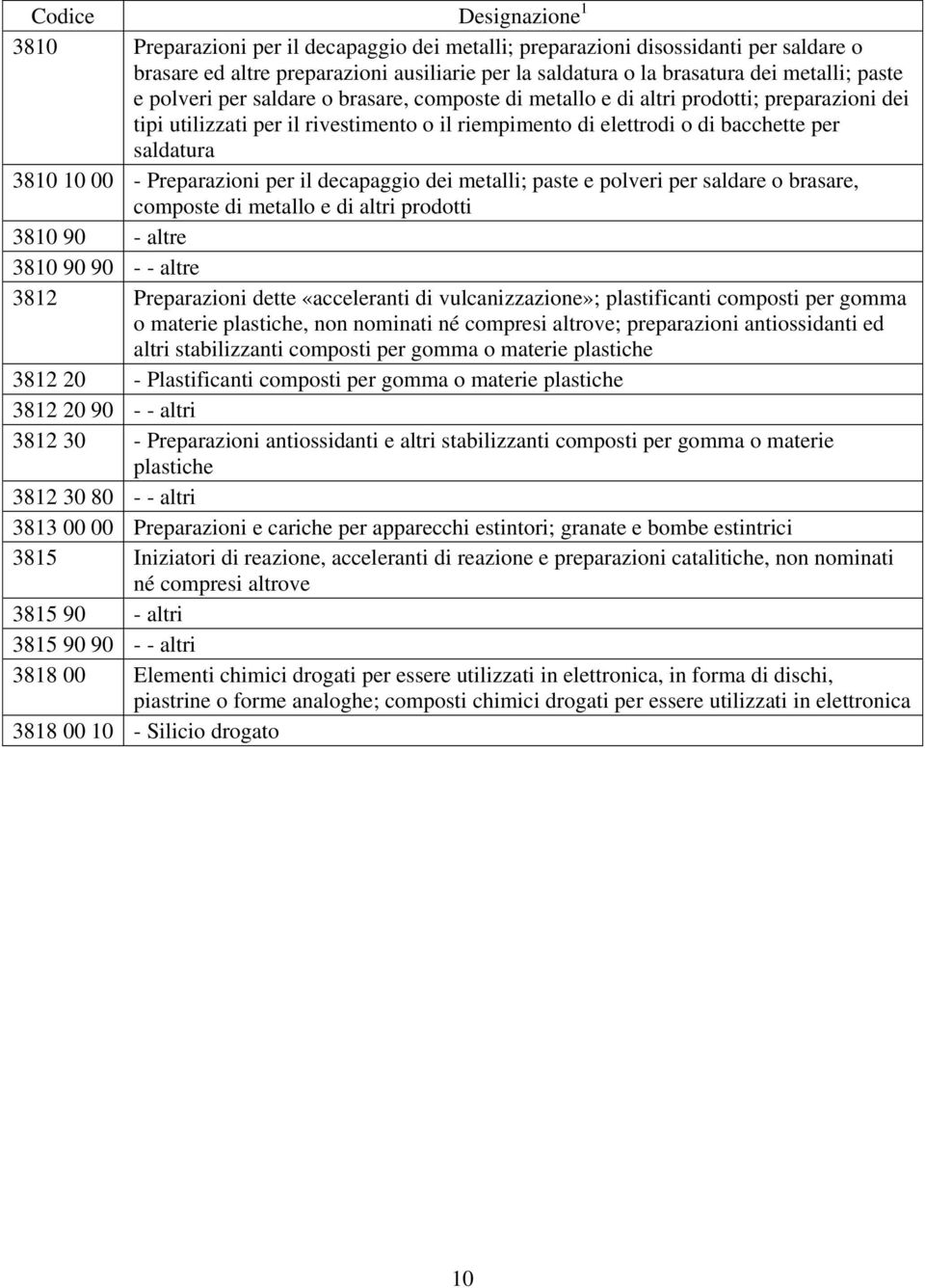 per il decapaggio dei metalli; paste e polveri per saldare o brasare, composte di metallo e di altri prodotti 3810 90 - altre 3810 90 90 - - altre 3812 Preparazioni dette «acceleranti di