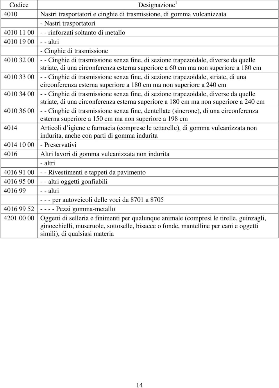 trasmissione senza fine, di sezione trapezoidale, striate, di una circonferenza esterna superiore a 180 cm ma non superiore a 240 cm 4010 34 00 - - Cinghie di trasmissione senza fine, di sezione