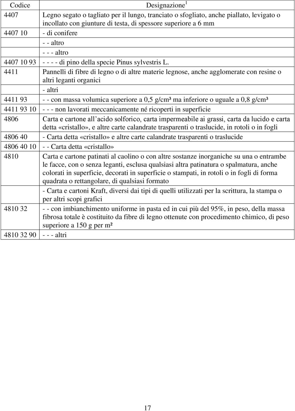 4411 Pannelli di fibre di legno o di altre materie legnose, anche agglomerate con resine o altri leganti organici - altri 4411 93 - - con massa volumica superiore a 0,5 g/cm³ ma inferiore o uguale a