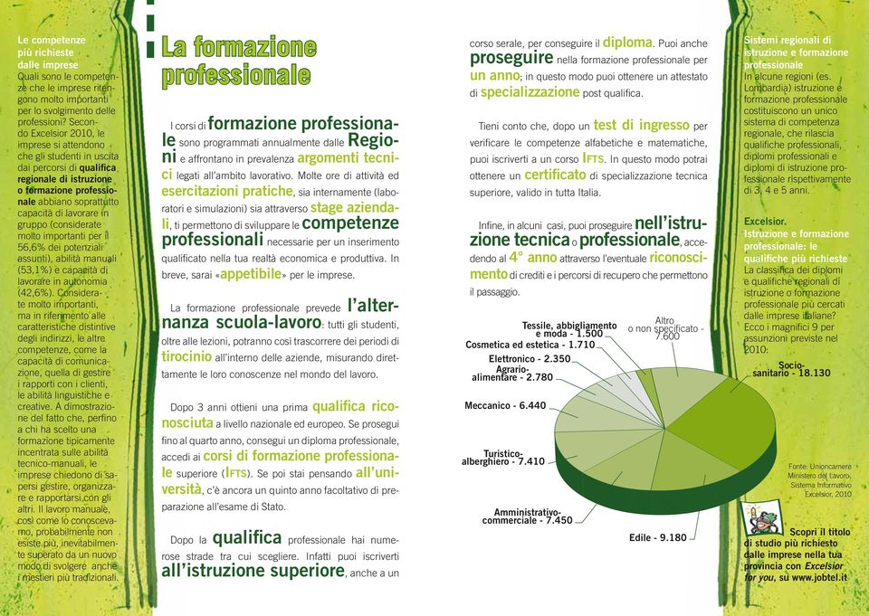 gruppo (considerate molto importanti per il 56,6% dei potenziali assunti), abilità manuali (53,1%) e capacità di lavorare in autonomia (42,6%).