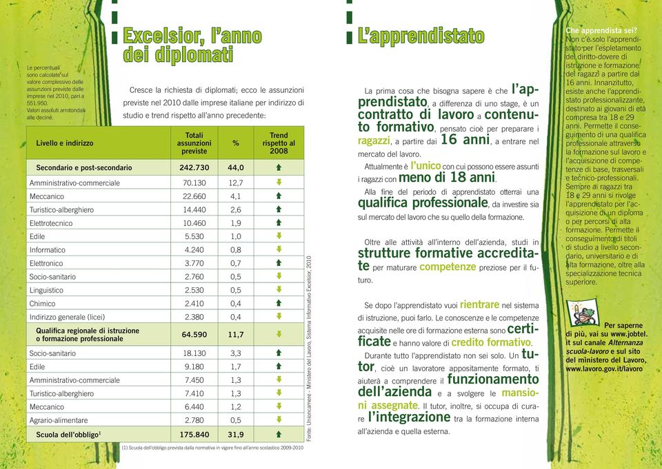 precedente: Totali assunzioni previste Secondario e post-secondario 242.730 44,0 Amministrativo-commerciale 70.130 12,7 Meccanico 22.660 4,1 Turistico-alberghiero 14.440 2,6 Elettrotecnico 10.