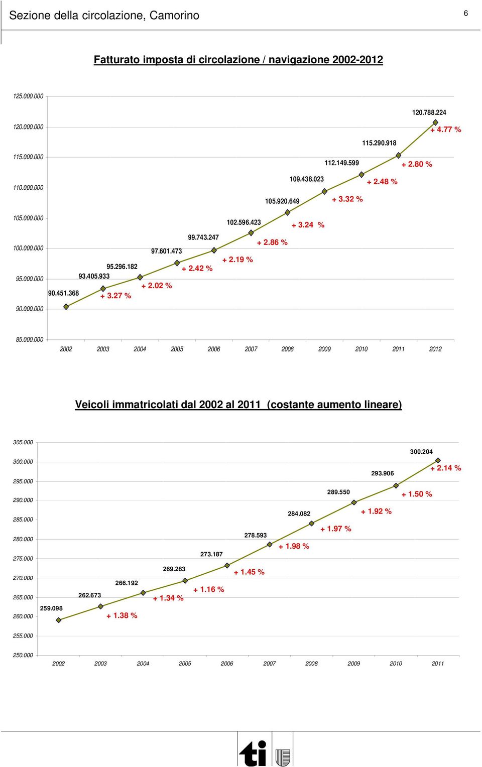 80 % 85.000.000 2002 2003 2004 2005 2006 2007 2008 2009 2010 2011 2012 Veicoi immatricoati da 2002 a 2011 (costante aumento ineare) 305.000 300.204 300.000 295.000 293.906 + 2.14 % 290.000 285.