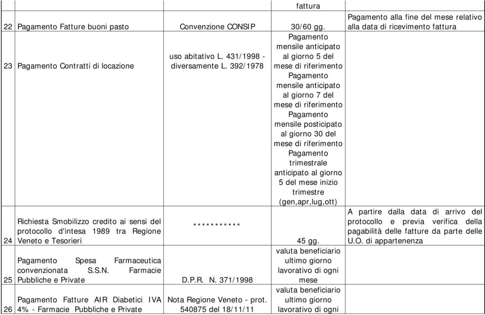 371/1998 Fatture AIR Diabetici IVA 4% - Farmacie Pubbliche e Private Nota Regione Veneto - prot.