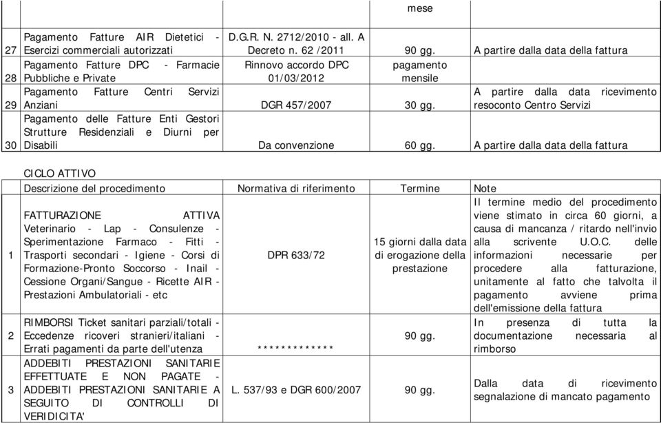 457/2007 30 gg. resoconto Centro Servizi delle Fatture Enti Gestori Strutture Residenziali e Diurni per Disabili Da convenzione 60 gg.