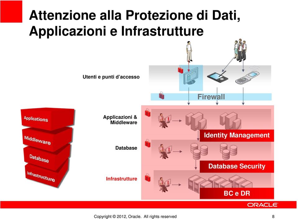 Applicazioni & Middleware Database Identity Management