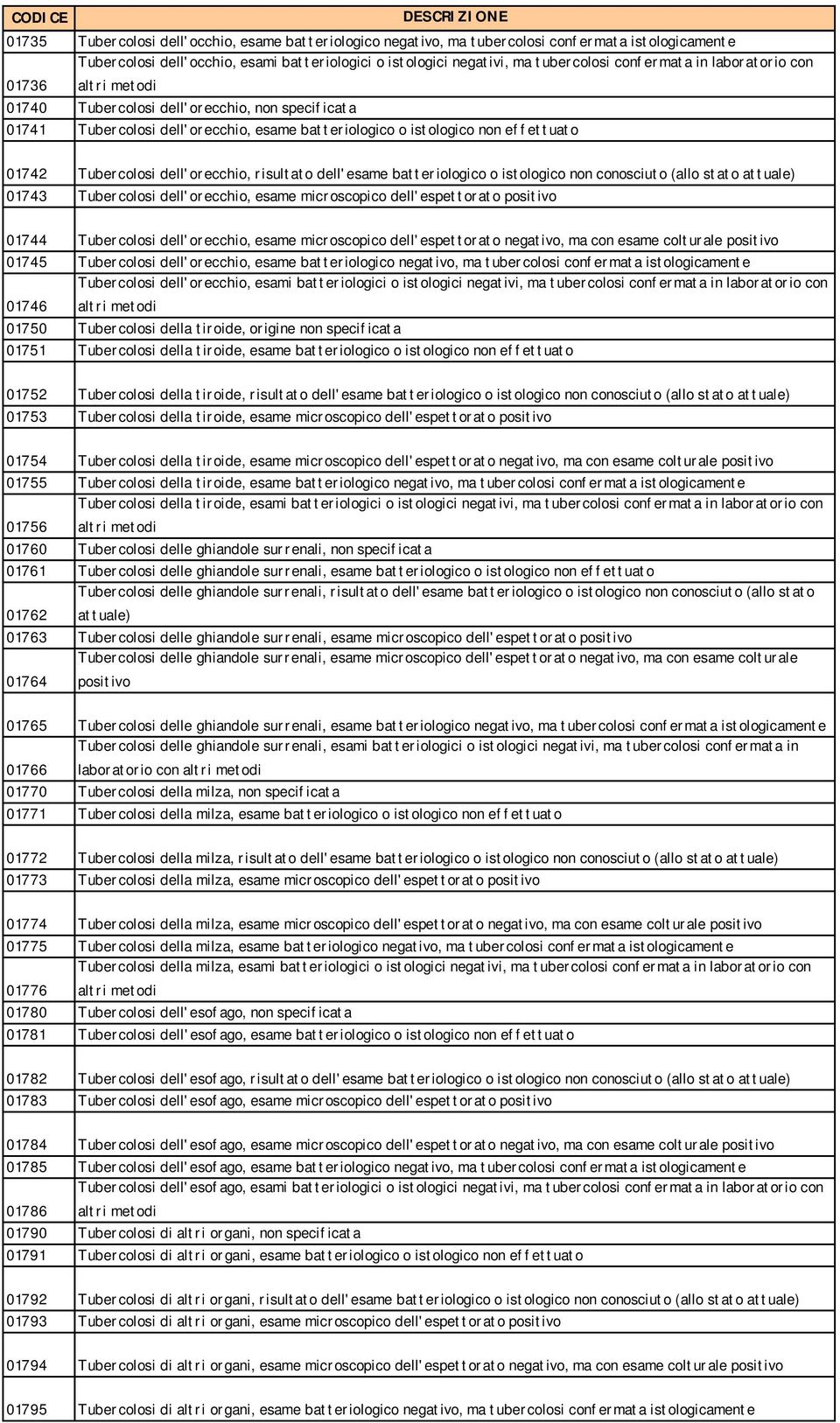 dell'orecchio, risultato dell'esame batteriologico o istologico non conosciuto (allo stato attuale) 01743 Tubercolosi dell'orecchio, esame microscopico dell'espettorato positivo 01744 Tubercolosi