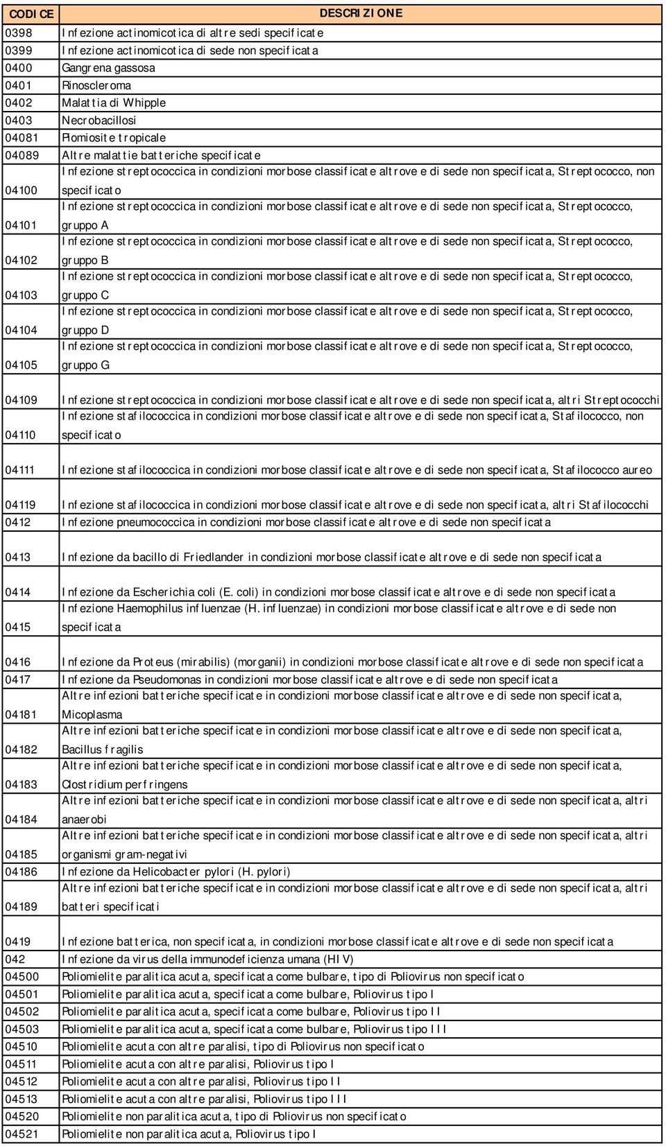 specificato Infezione streptococcica in condizioni morbose classificate altrove e di sede non specificata, Streptococco, 04101 gruppo A Infezione streptococcica in condizioni morbose classificate