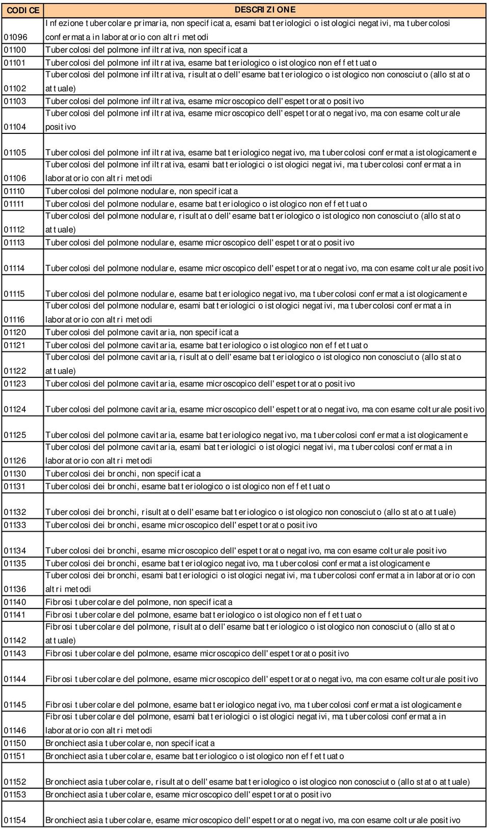 istologico non conosciuto (allo stato 01102 attuale) 01103 Tubercolosi del polmone infiltrativa, esame microscopico dell'espettorato positivo Tubercolosi del polmone infiltrativa, esame microscopico