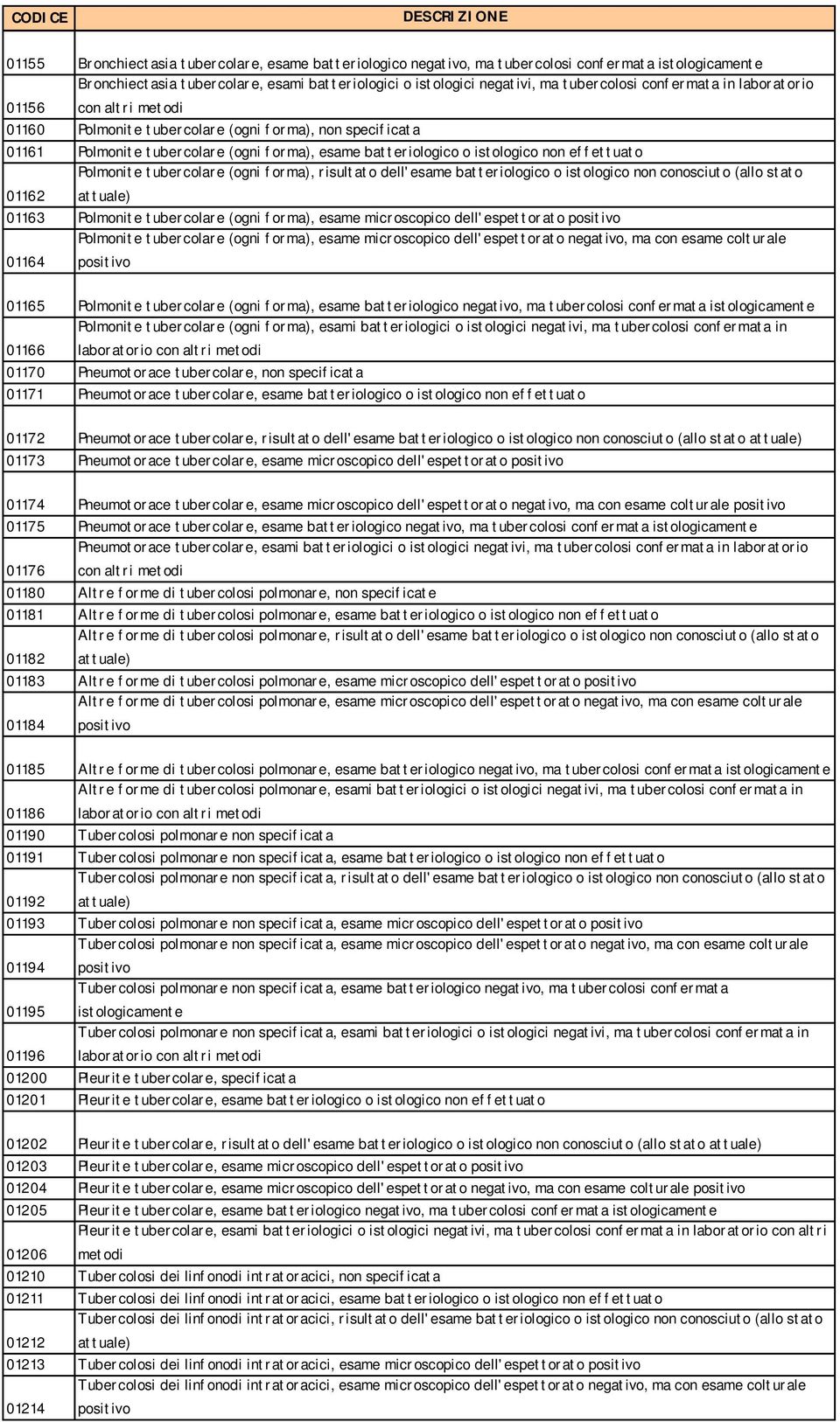 Polmonite tubercolare (ogni forma), risultato dell'esame batteriologico o istologico non conosciuto (allo stato 01162 attuale) 01163 Polmonite tubercolare (ogni forma), esame microscopico