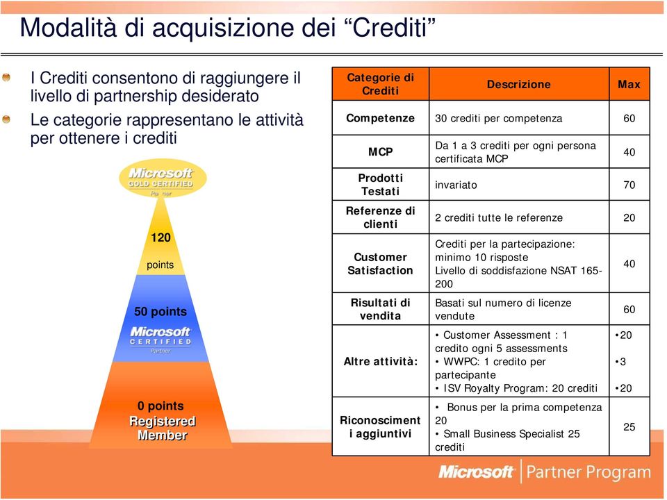 attività: Riconosciment i aggiuntivi Da 1 a 3 crediti per ogni persona certificata MCP 40 invariato 70 2 crediti tutte le referenze 20 Crediti per la partecipazione: minimo 10 risposte Livello di