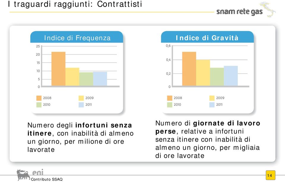 milione di ore lavorate Numero di giornate di lavoro perse, relative a