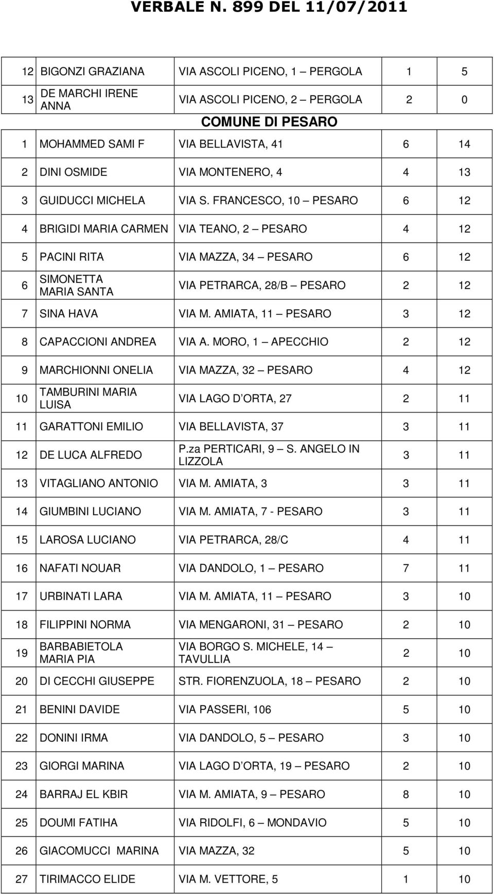 FRANCESCO, 10 PESARO 6 12 4 BRIGIDI MARIA CARMEN VIA TEANO, 2 PESARO 4 12 5 PACINI RITA VIA MAZZA, 34 PESARO 6 12 6 SIMONETTA MARIA SANTA VIA PETRARCA, 28/B PESARO 2 12 7 SINA HAVA VIA M.